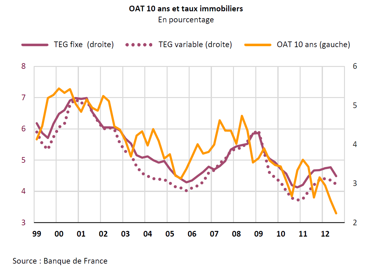 OAT 10ans - 1999_2012